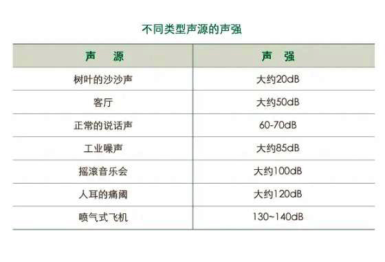 不同场所对于噪音等级的具体要求