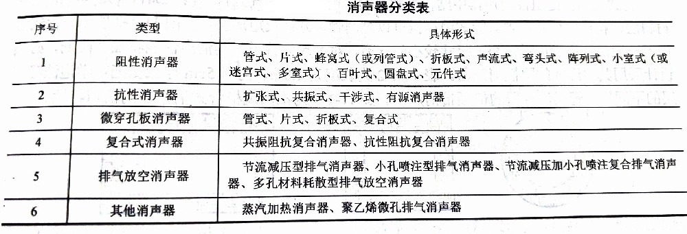 消声器的分类（一）