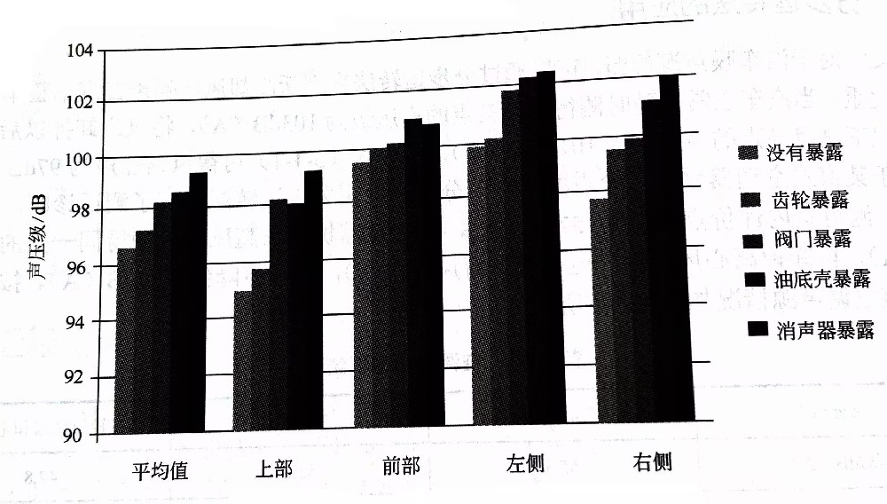 噪声源的识别方法 （三）