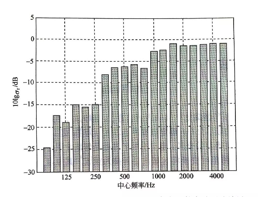 噪声源的识别方法 （四）