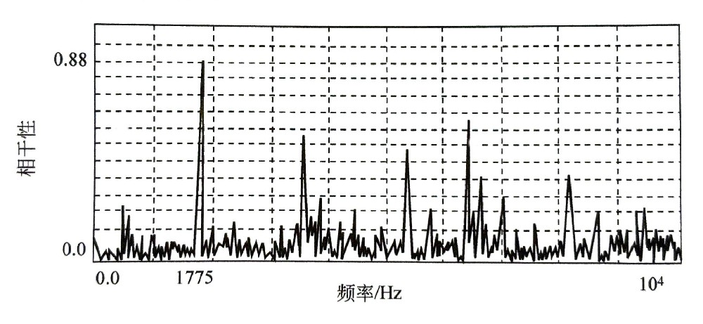 噪声源的识别方法——相干分析法的应用与偏相十分析法的应用