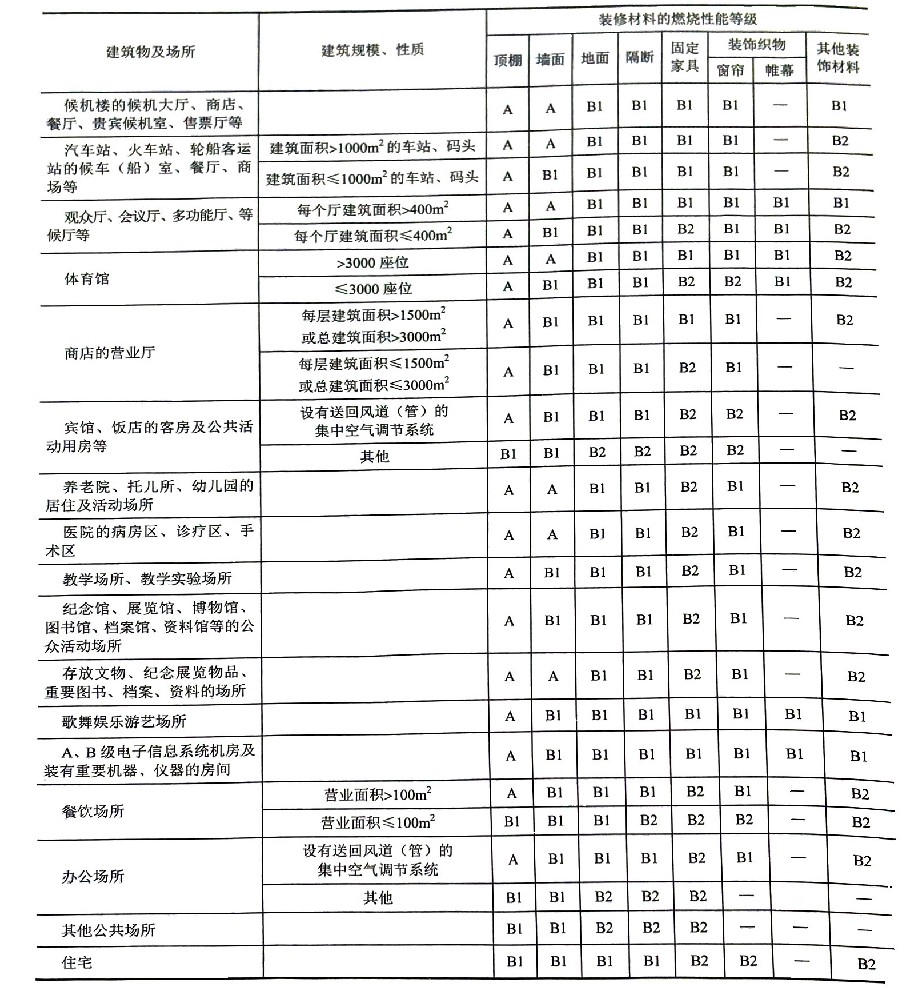 吸声材料的建筑因素—防火性