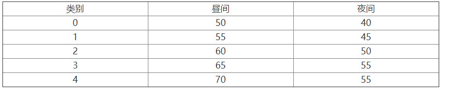 噪声标准值